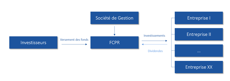 FONCTIONNEMENT FCPR FONCTIONNEMENT FCPR