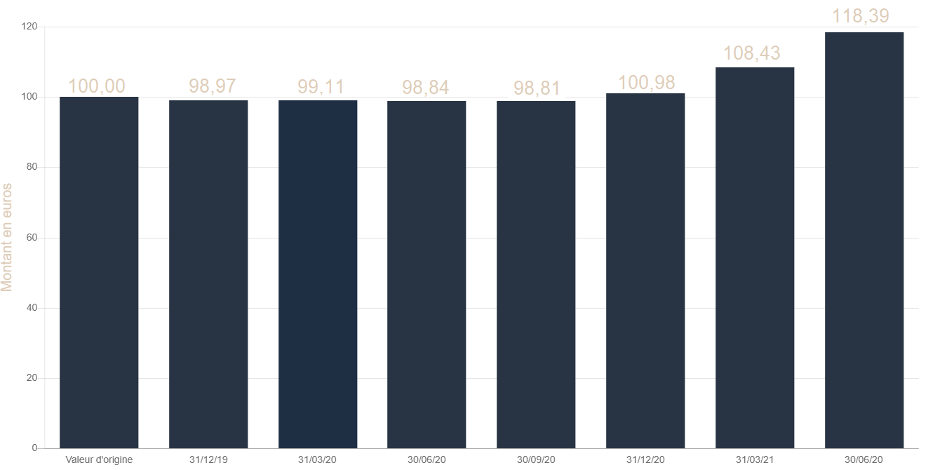 chart IDinvest entrepreneur club perf