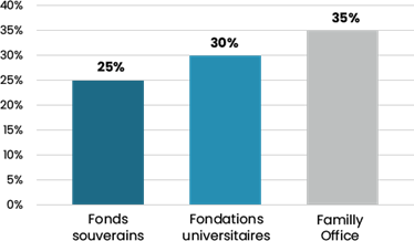 allocations