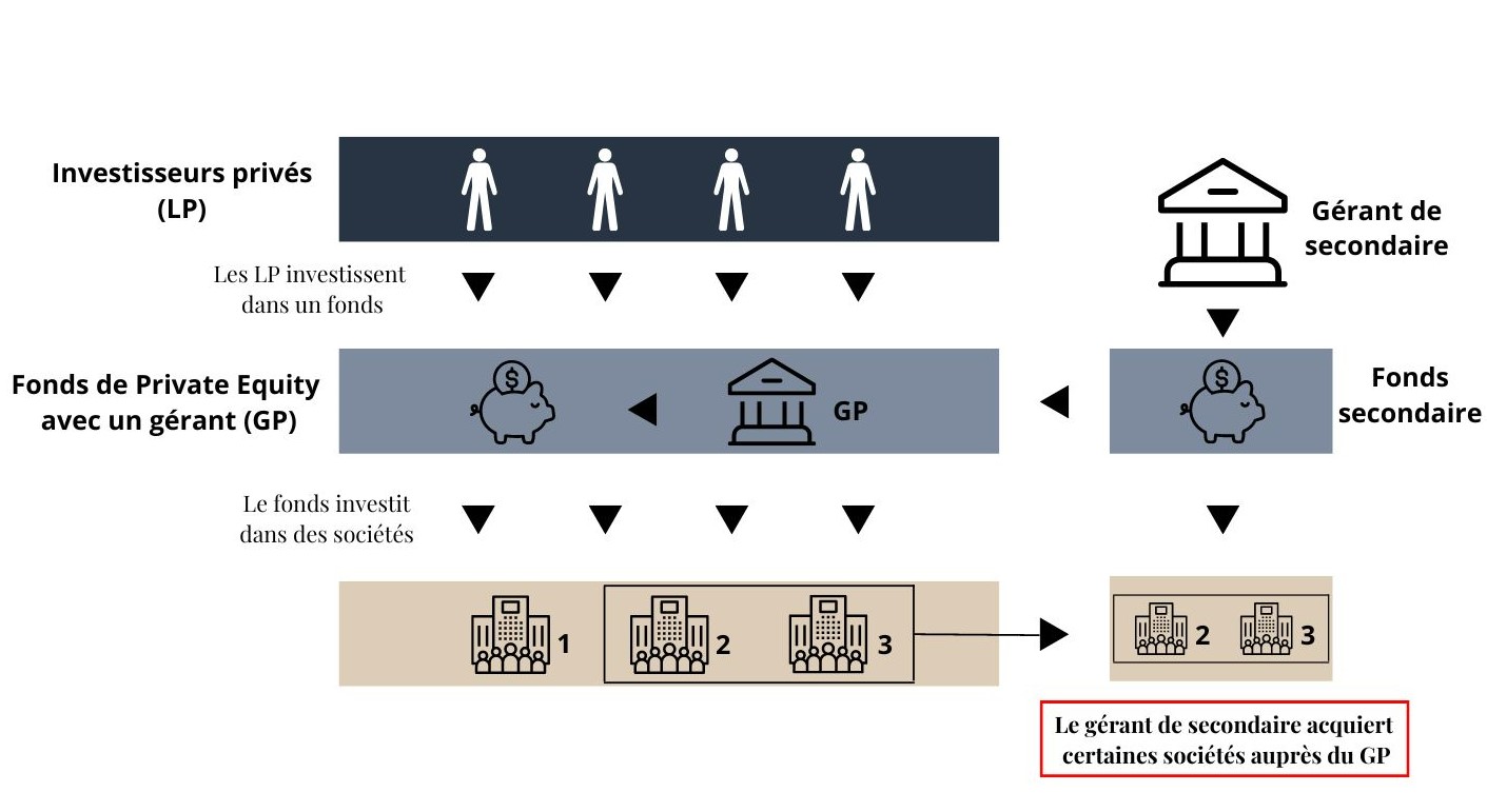 L’intérêt du Private Equity secondaire pour diversifier un portefeuille