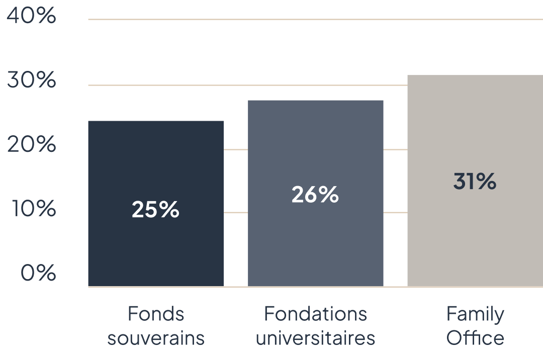 Diagramme-parts-dinvestissements-alternatifs-dans-les-allocations-des-grands-investisseurs-intitutionnels-min__ Diagramme-parts-dinvestissements-alternatifs-dans-les-allocations-des-grands-investisseurs-intitutionnels-min__