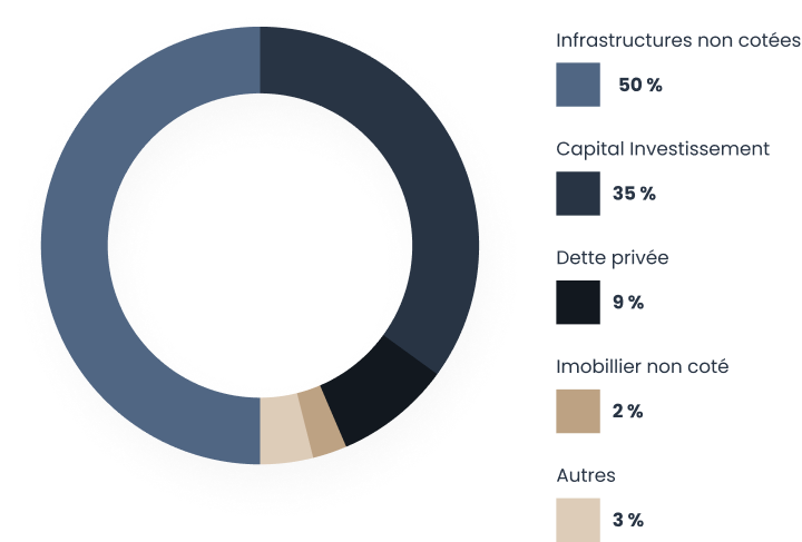 Performance-du-non-cote-donut_v2 (1) Portefeuille Althos Invest placement de trésorerie excedentaire